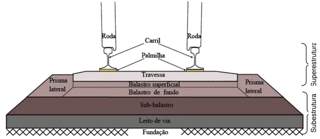 Figura 2.2  –  Esquema estrutural da via ferroviária balastrada clássica: secção transversal, adaptado (Vale, 2010)