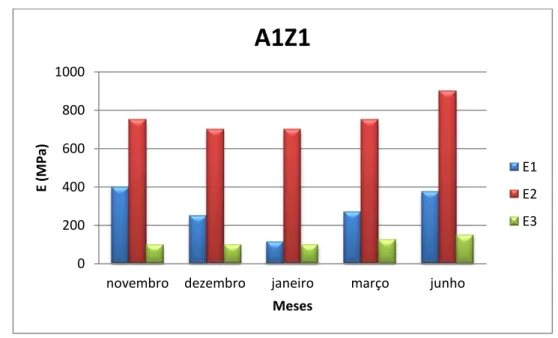 Figura 6.15 – Módulos obtidos por retro análise, para a estrutura A1Z2, ao longo dos cinco meses estudados