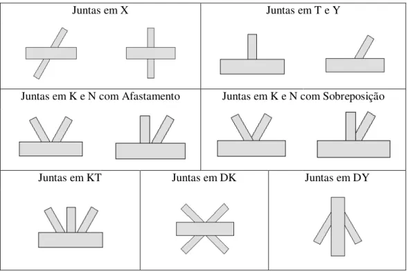 Figura 2.1 Tipos de juntas planas 