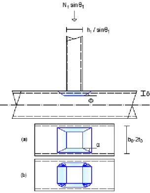 Figura 2.20 Modelo das linhas de rotura plásticas para juntas em T, Y e X (adaptado de Wardenier, 2001) 