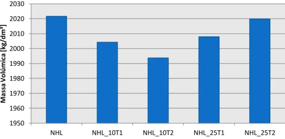 Figura 4.12 - Massa volúmica 1950 1960 1970 1980 1990 2000 2010 2020 2030 NHL NHL_10T1 NHL_10T2  NHL_25T1  NHL_25T2 Massa Volúmica [kg/dm³]