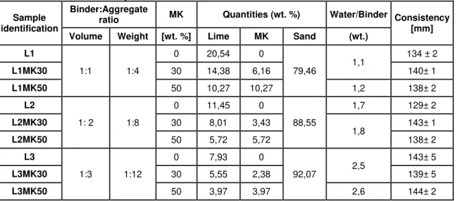 Table  2  –   Mortar  mixes  identification,  volumetric  and  weight  binder:aggregate  ratio, MK replacement content, materials quantities, water/binder ratio and  flow  table consistency