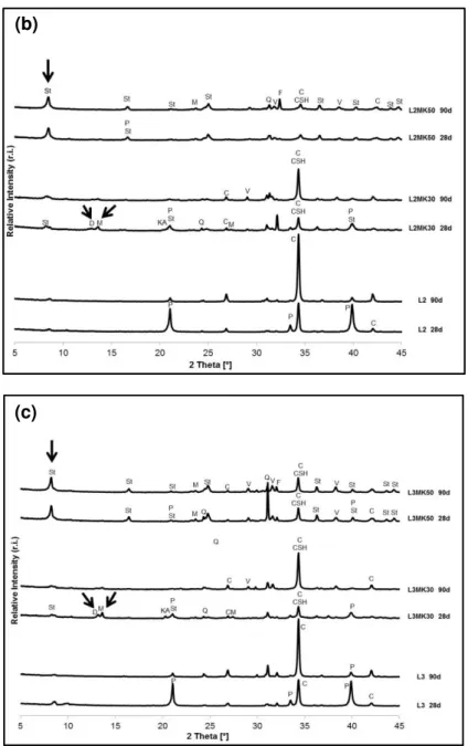 Fig. 3  –  XRD patterns of binder rich fraction of mortars with (a) 1:1, (b) 1:2 and (c) 1:3  volumetric ratios, 28 days versus 90 days of curing