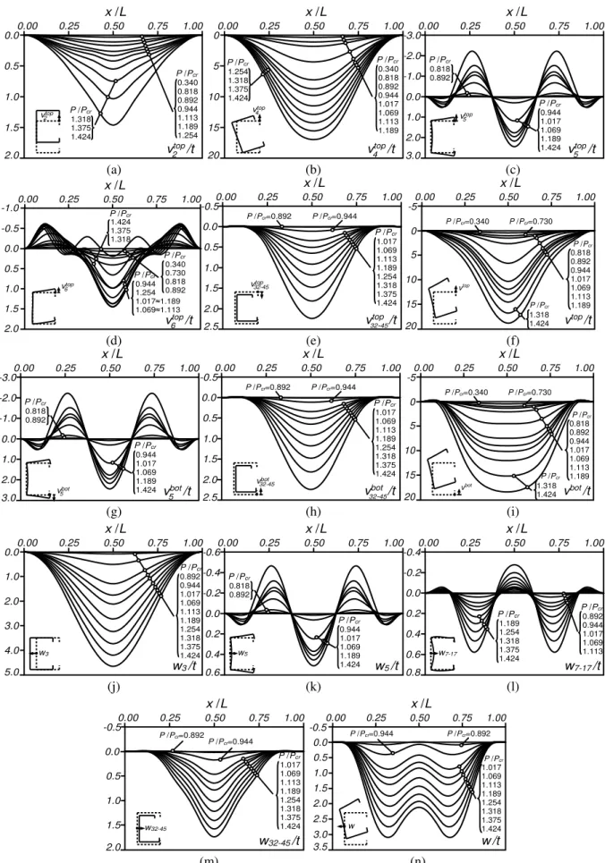Figure 7: C DG +G column displacement profiles: top flange-lip corner vertical displacement (a) v 2 top