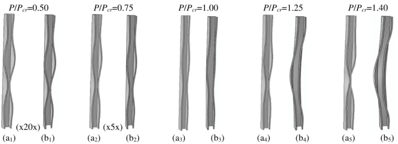 Fig.  12(a 1 )-(a 2 )  show  the  equilibrium  paths  P/P crD   vs.  (v+v 0 )/t  of  columns  C D +D  and  C D +G,  where v is the flange-lip corner vertical displacement at the location of the buckling mode most inward  half-wave crest and at mid-span, re