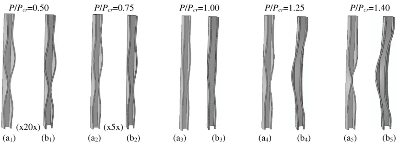 Fig.  12(a 1 )-(a 2 )  show  the  equilibrium  paths  P/P crD   vs.  (v+v 0 )/t  of  columns  C D +D  and  C D +G,  where v is the flange-lip corner vertical displacement at the location of the buckling mode most inward  half-wave crest and at mid-span, re