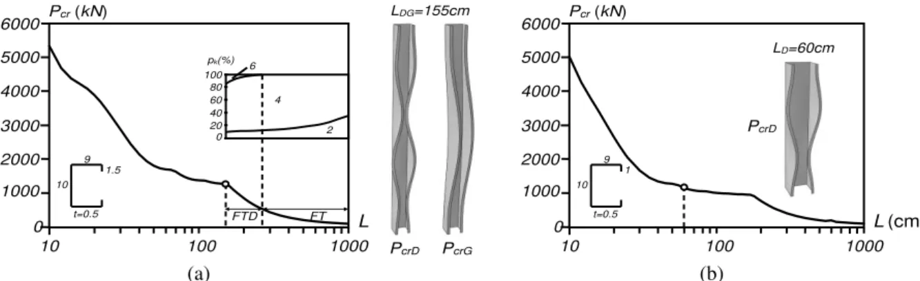 Figure 2: P cr  vs. L curves, selected lengths and critical mode shapes of fixed-ended lipped channel columns  undergoing (a) distortional-global interaction and (b) distortional buckling 
