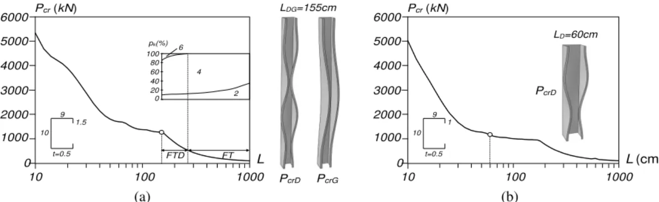 Figure 2: P cr  vs. L curves, selected lengths and critical mode shapes of fixed-ended lipped channel columns  undergoing (a) distortional-global interaction and (b) distortional buckling 