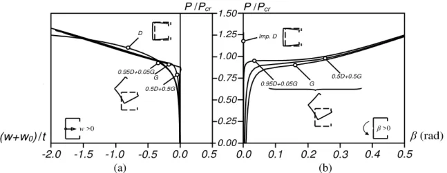 Figure 4: (a) P/P cr  vs. (w+w 0 )/t and (b) P/P cr  vs. ( β+ β 0 ) post-buckling equilibrium paths of columns containing  several initial geometrical imperfections 