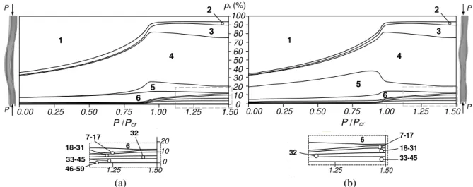 Figure 5: Modal participation diagrams for columns (a) C DG +G and (b) C DG +{0.5G+0.5D} 