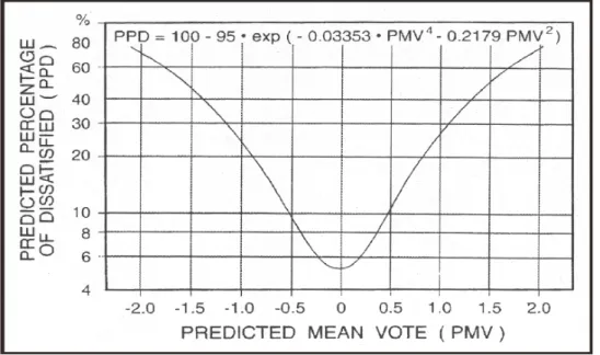 Figura 5.2 – Valores de PPD em função de PMV (ASHRAE 55-2004)