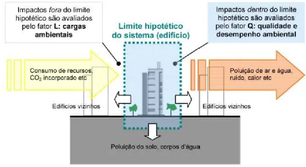 Figura 4.5 – Estrutura conceptual do CASBEE [15]