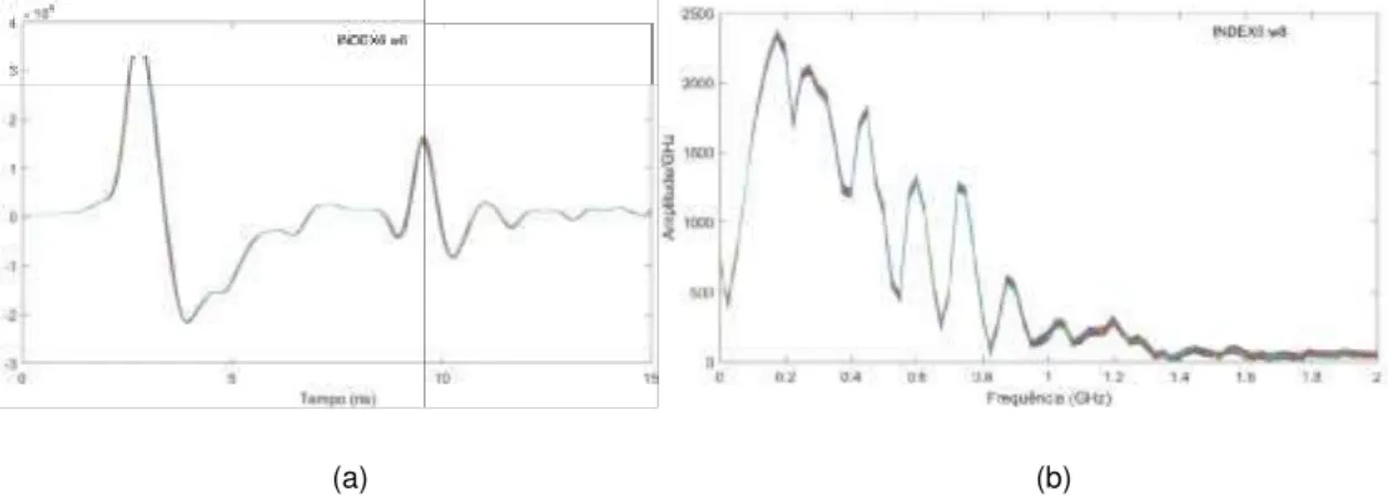 Figura 6.5 Resultados obtidos para o índice de contaminação 6 e w = 8% com as antenas da IDS: (a) no  domínio do tempo e (b) no domínio da frequência 