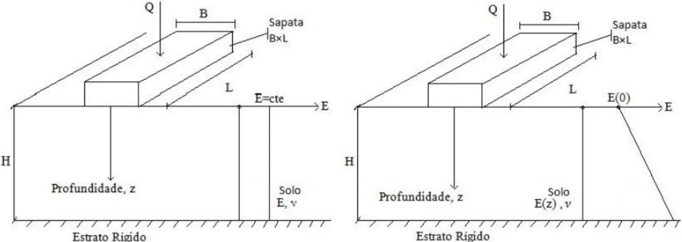 Figura 1.1 Assetamento pseudo-elástico de fundações rígidas  em que: B = menor dimensão horizontal da  sapata 