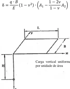 Figura 2.4 Sapata flexível retangular  em que:  δ = assentamento elástico vertical