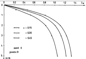 Figura 2.6 Evolução do fator I w ; sapata retangular flexível, L/B=2 