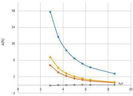 Figura 2.8  –  Gráfico da diferença relativa entre as diversas aproximações dadas na Tabela 2.6 e o valor exato do caudal  gravítico