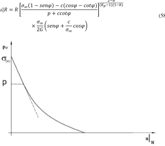 Figura 2.24- Curva de reação do terreno num meio com coesão. (Kolymbas, 2005) 