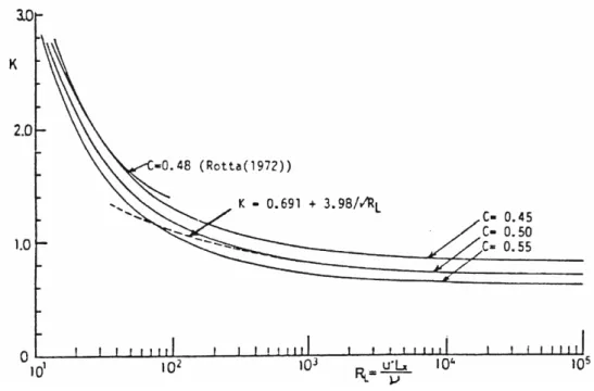 Figure  2.15  Variation  of  coefficient  K  against  the  Reynolds  number  R L .  Nezu  and  Nakagawa  (1993) 