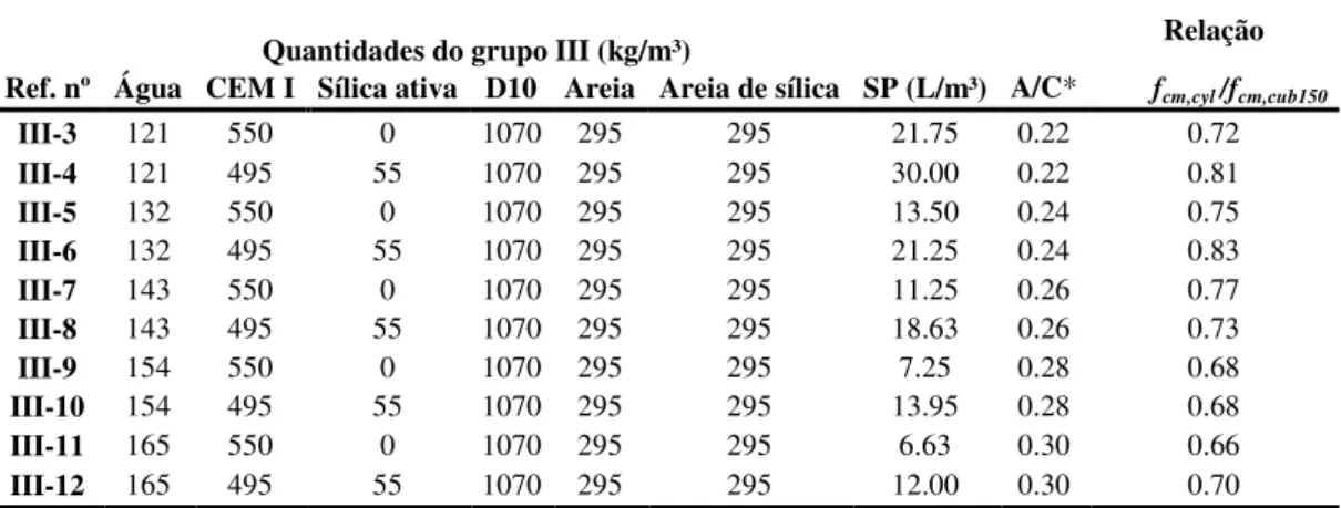Tabela 2.9 - Composição do betão do grupo II e respetiva relação de resistência obtida entre provetes  cilíndricos e cúbicos (adaptado de [27]) 