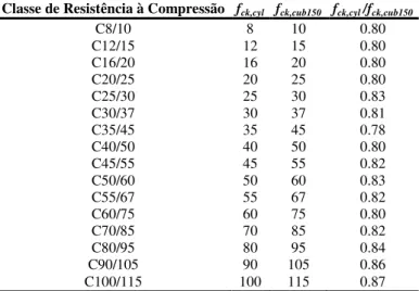 Tabela 2.11 - Quadro 7 do NP EN 206-1 para relação de resistência à compressão entre provetes  cilíndricos de Ø150x300 mm² (diâmetro x altura) e provetes cúbicos 150x150x150 mm³ (adaptado de [1]) 
