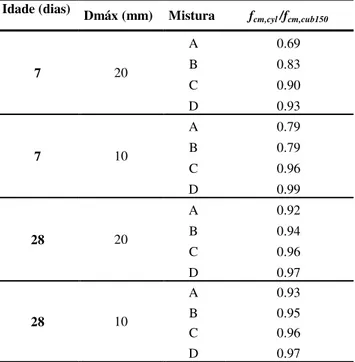 Tabela 2.25 - Composições da mistura utilizadas e respetiva relação de resistência entre provetes  cilíndricos e cúbicos (adaptado de [3]) 