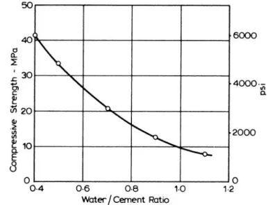Figura 3.3 - Relação entre resistência e relação A/C obtida para betão de 7 dias de idade feito com  cimento Portland de endurecimento rápido (extraído de [5], [6], [44]) 