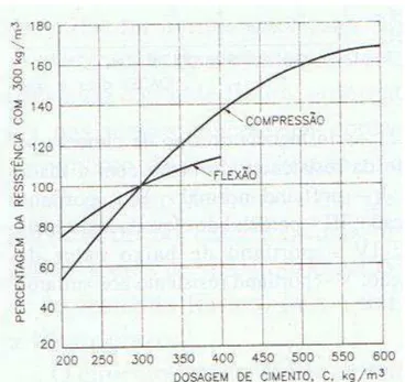 Figura 3.5 - Influência da dosagem de cimento nas percentagens resistências à compressão e à flexão  (extraído de [52]) 