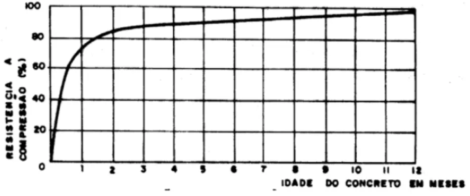 Figura 3.6 - Relação entre a resistência à compressão do betão e a sua idade em meses (extraído de   [38]) 