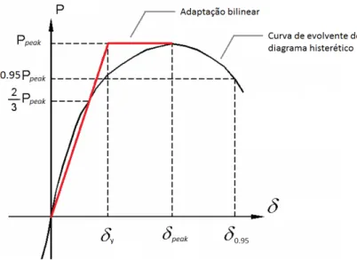 Figura 2-15 - Adaptação bilinear da curva de evolvente do diagrama histerético (adaptado de [29]) 