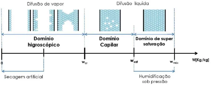 Figura 2.3 – Esquema de princípio da descrição convencional do teor de humidade de um material (Hagentoft  2001; Correia 2013) 