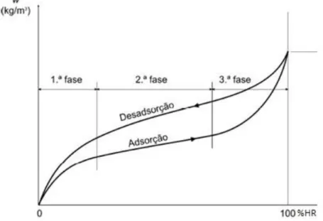 Figura 2.5 – Histerese das curvas de adsorção e desadsorção (Freitas 1992; Ramos 2007) 