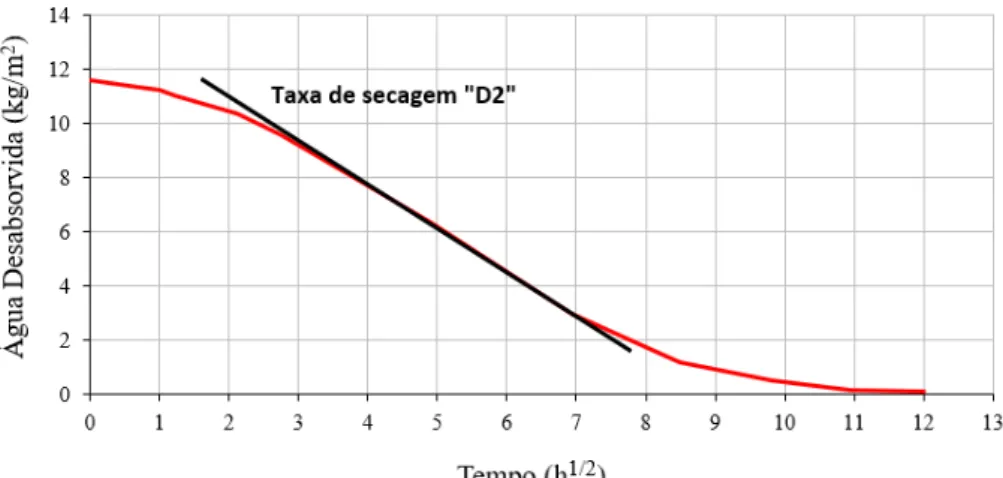 Figura 7.8 - Curva de secagem em função da raiz do tempo e esquema de determinação da taxa de  secagem na fase 2 