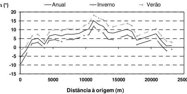 Figura 15 – Evolução da direção da onda relativamente à perpendicular à linha de costa, ao longo do local de estudo: 