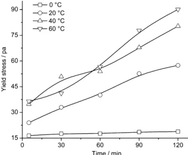 Figura 3.7  –  Evolução no tempo das tensões de cedência de pastas de cimento Portland, a diferentes  temperaturas [34] 