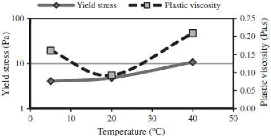 Figura 5.3 - Efeito da temperatura na tensão de cedência e viscosidade a muito altas taxas de corte em  caldas hidráulicas [35] 