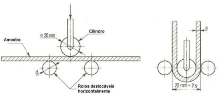 Figura 2.9 - Equipamento para determinação da flexibilidade a baixas temperaturas (Adaptado de  Colmanetti, 2006).