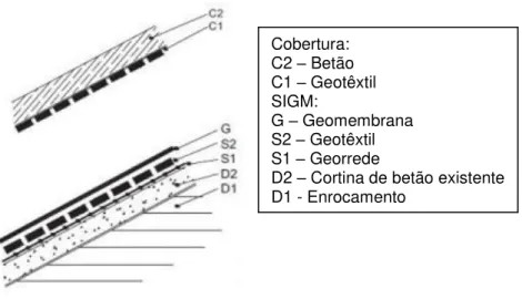 Figura  2.20  -  Geomembrana  na  reabilitação  de  uma  barragem  de  enrocamento  com  cortina  de  betão a montante (Adaptado de ICOLD, 2010).