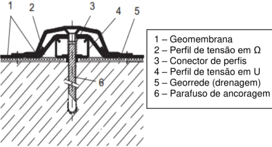 Figura  2.24  -  Ancoragem  mecânica  usada  em  reabilitação  de  barragens  de  betão  (Adaptado  de  ICOLD, 2010)