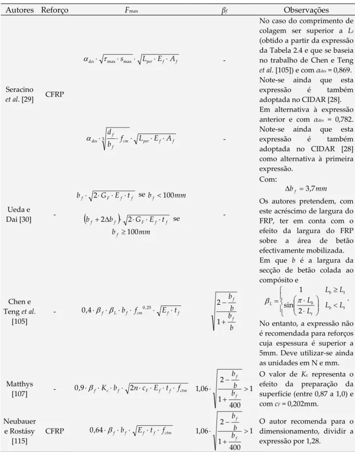 Tabela 2.2: Propostas de cálculo para a determinação da força máxima transmitida ao FRP de  acordo com diversos autores. 