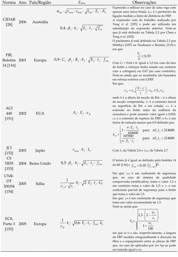 Tabela 2.4: Forças máximas transmitidas ao FRP conforme especificado por diversas normas ou  códigos. 