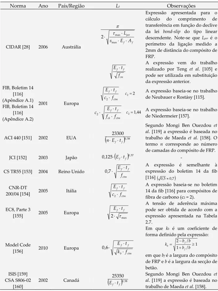 Tabela 2.5: Comprimentos de transferência conforme especificado por diversas normas ou  códigos. Baseado em [119]. 