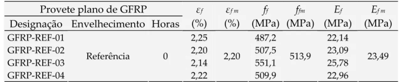 Tabela 3.11: Caracterização dos provetes planos de GFRP. 