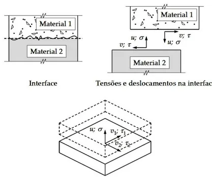 Figura 2.7: Idealização da interface entre dois materiais distintos. Baseado em [60]. 