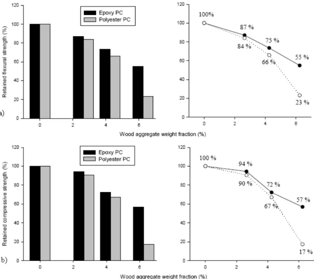 Fig. 2.3- Resistência à flexão a) e à compressão b) em função das percentagens em peso de aparas de  madeira [10]