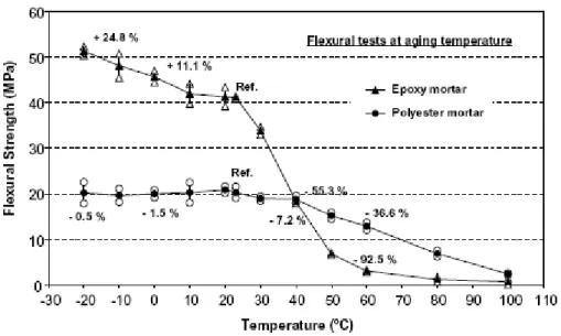 Fig. 2.4- Resistência à flexão das argamassas poliméricas em função da temperatura [8]