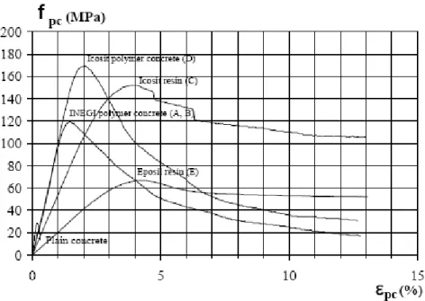 Fig. 2.11- Diagrama de Tensão - extensão do ensaio à compressão monotónica das argamassas  poliméricas e a sua comparação o diagrama de betão simples [11]