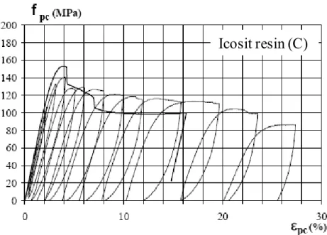Fig. 2.12- Diagrama de Tensão - extensão do ensaio à compressão monotónica e cíclica dos provetes  [11] 