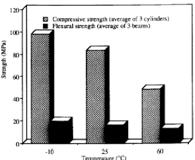 Fig. 2.17- Efeito da temperatura na resistência à compressão e à flexão [15]. 