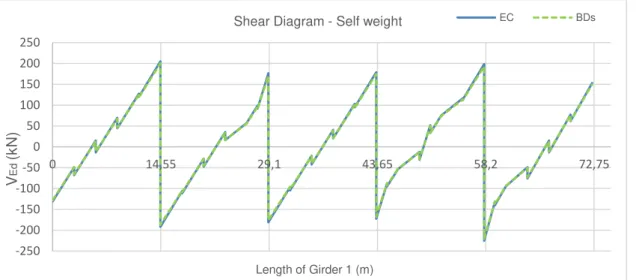 Figure 6.5 - Graphical illustration of Shear Force results due to Self-weight along Girder 1